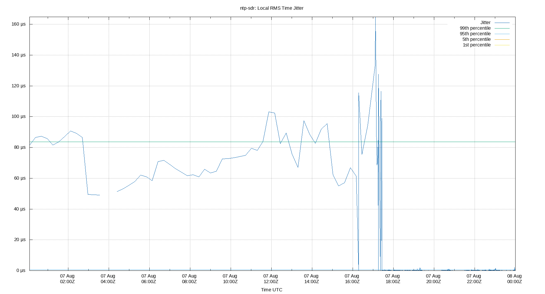 local jitter plot