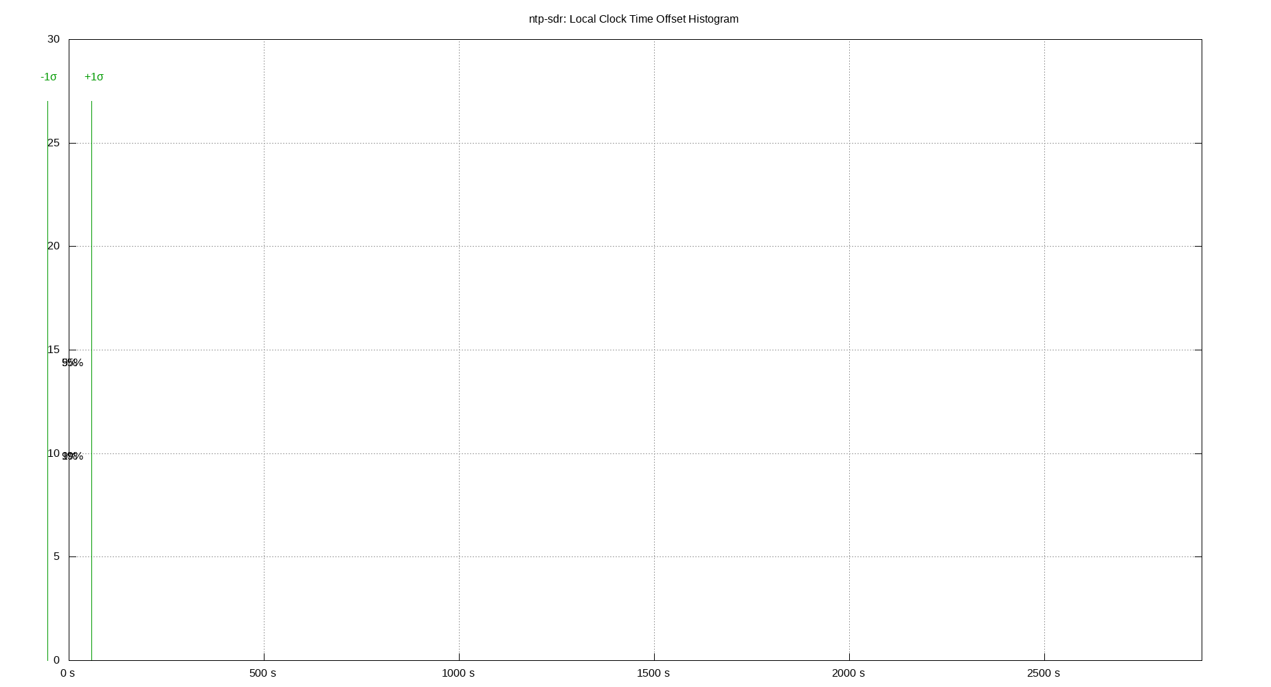 local offset histogram plot