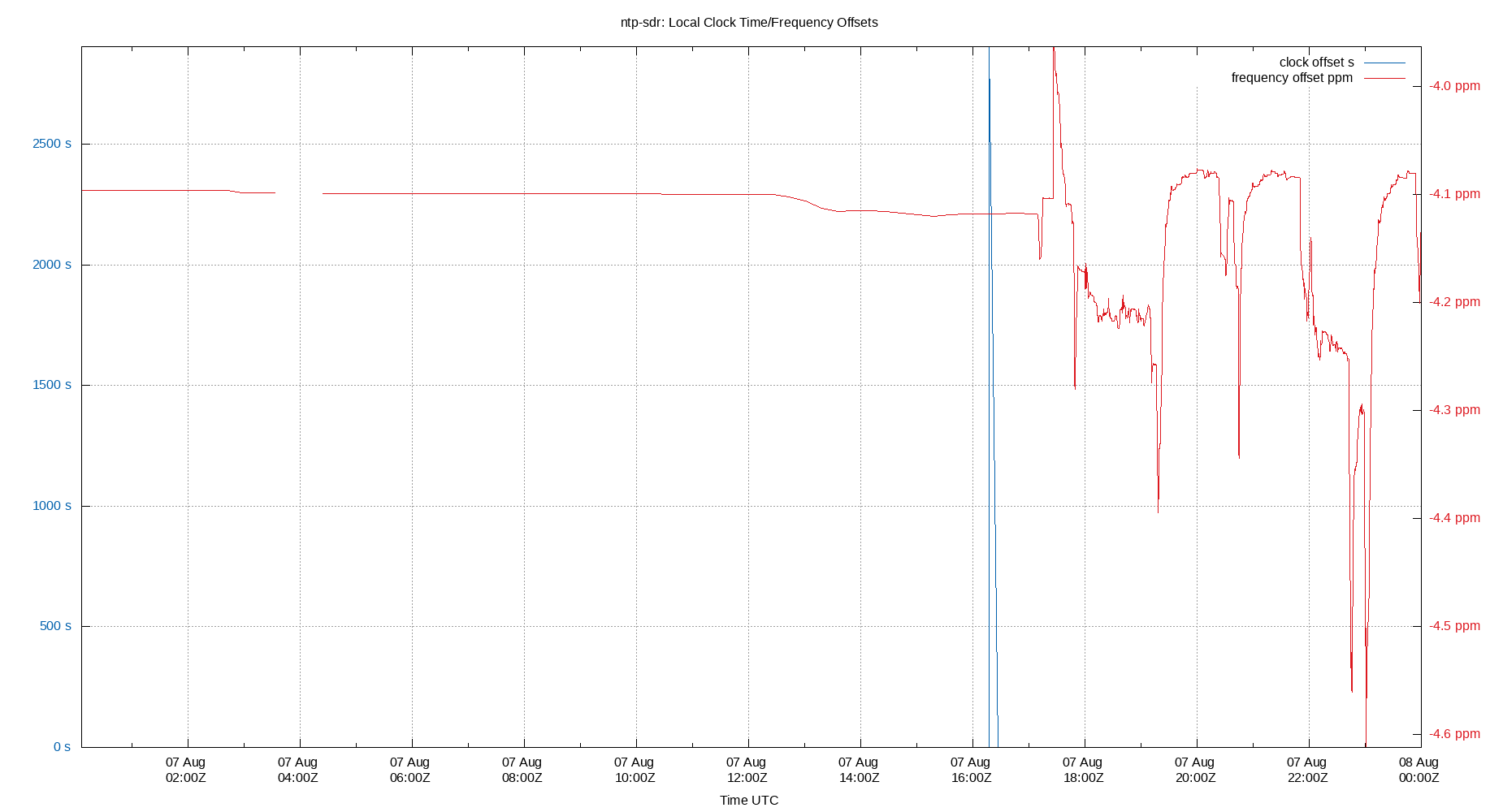 local offset plot