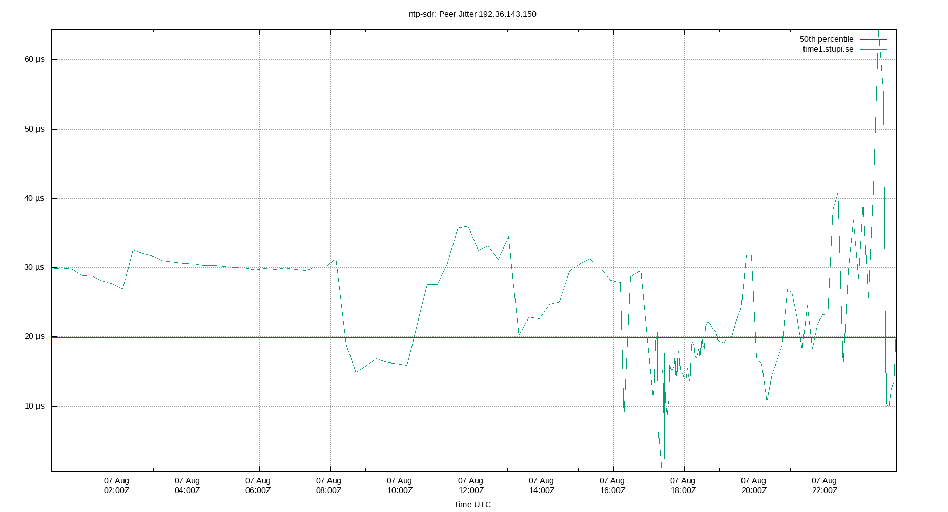 peer jitter 192.36.143.150 plot