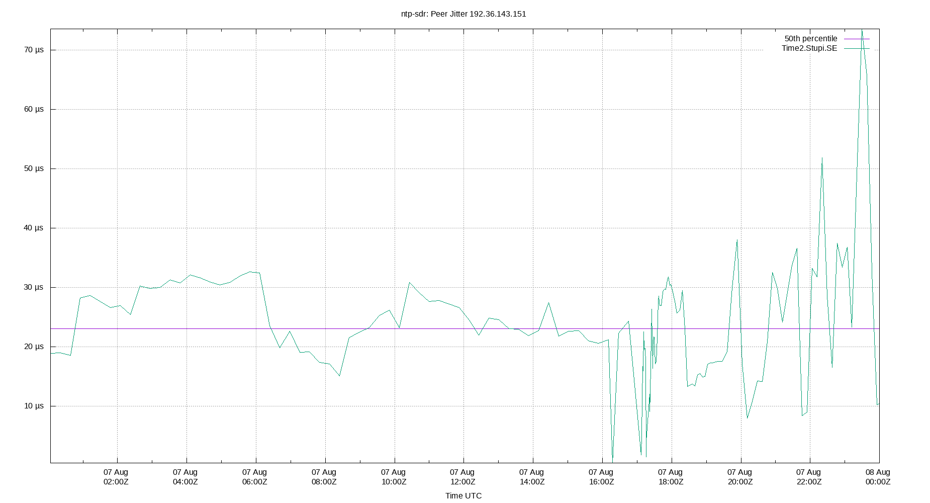 peer jitter 192.36.143.151 plot