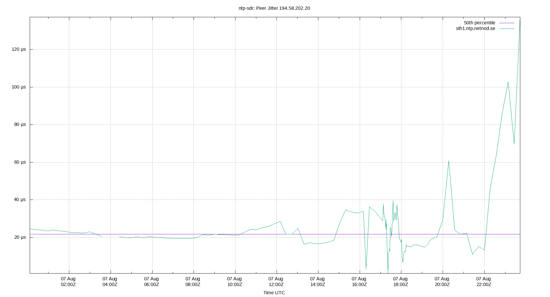 peer jitter 194.58.202.20 plot