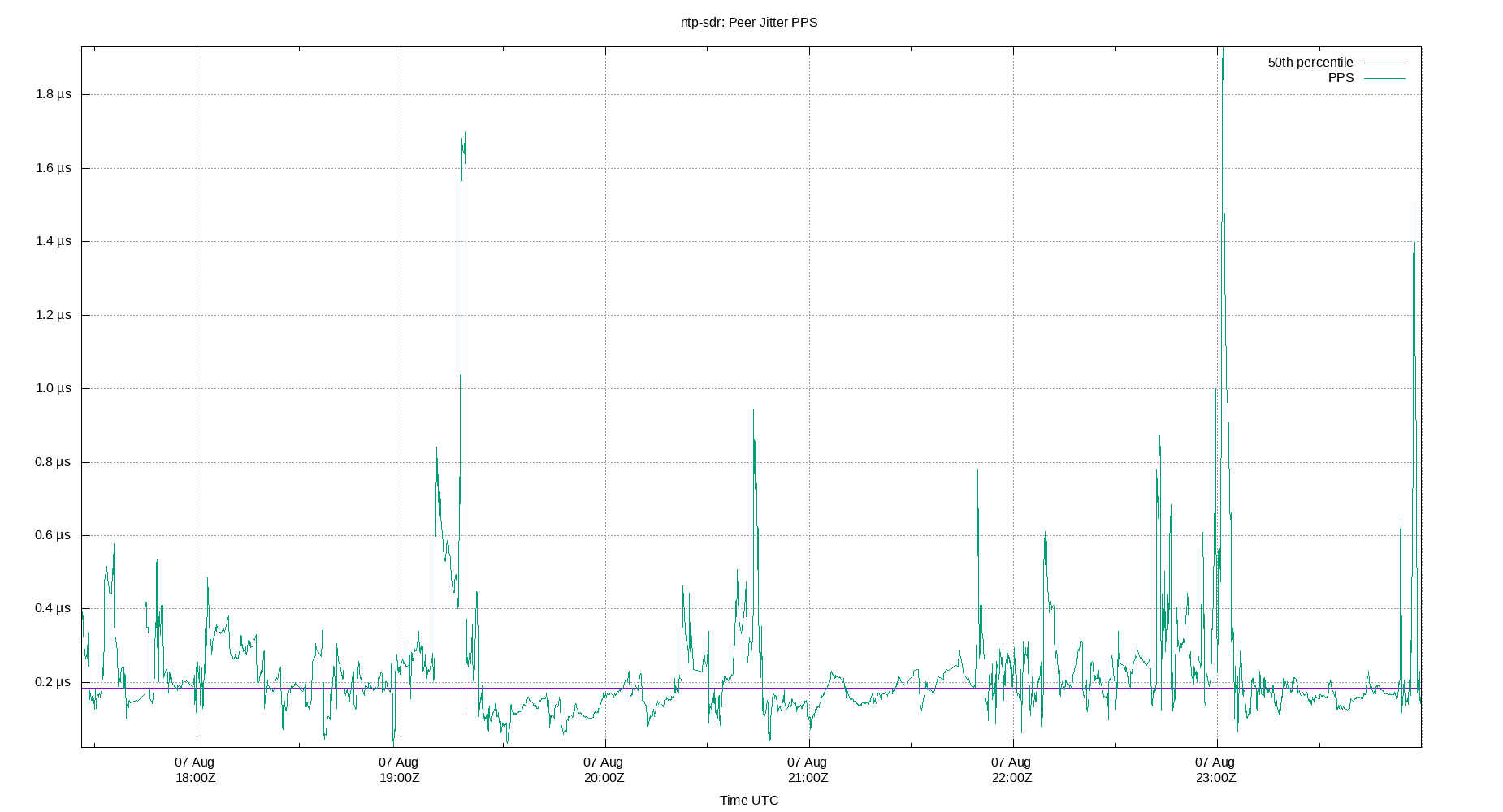 peer jitter PPS plot