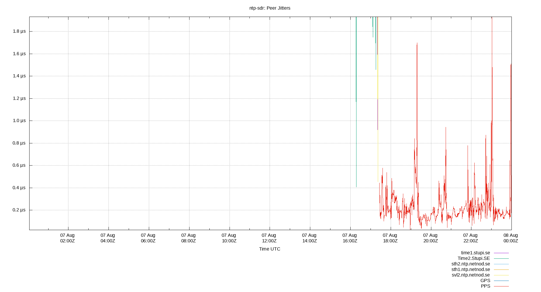 peer jitters plot