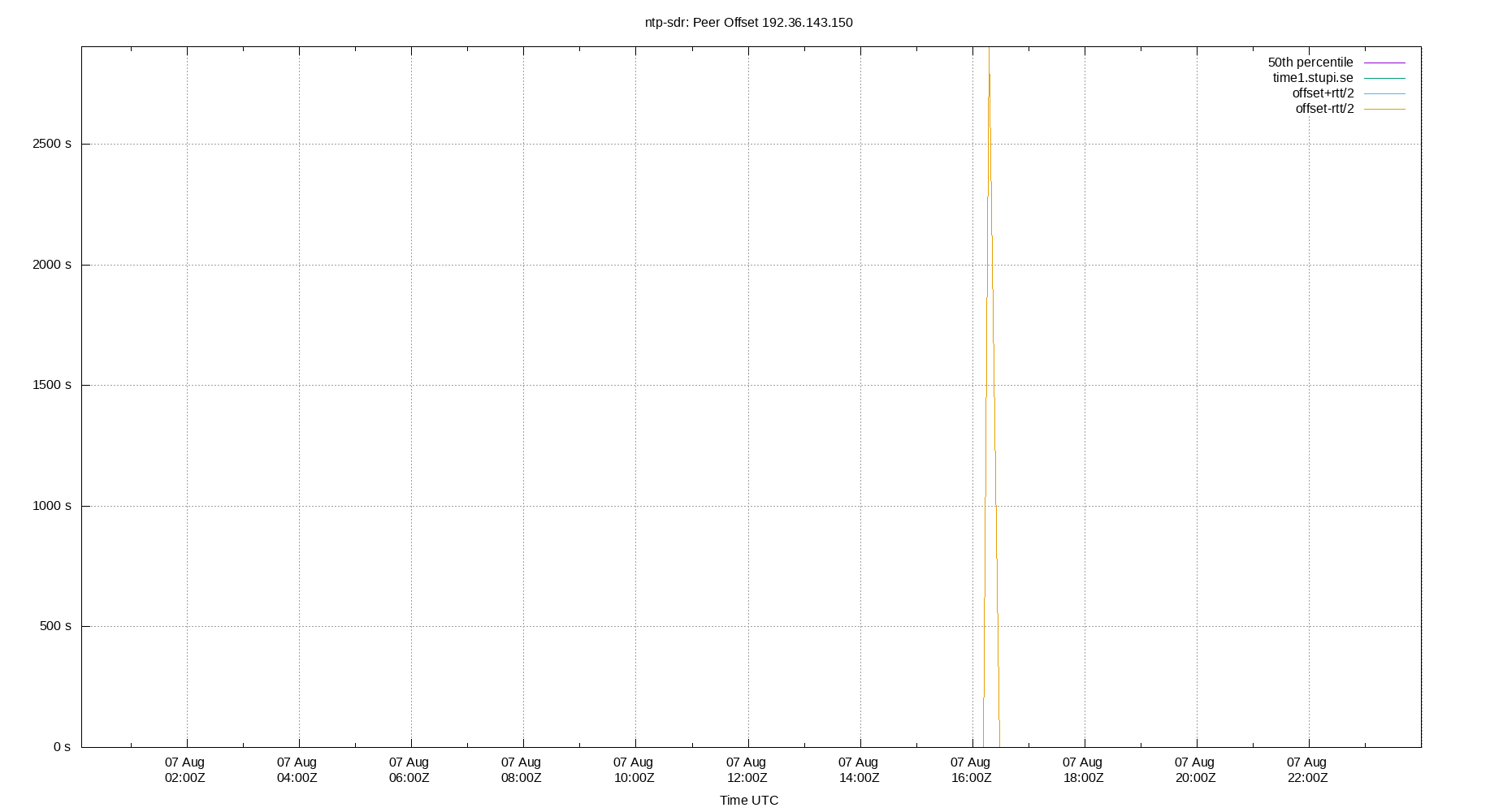 peer offset 192.36.143.150 plot