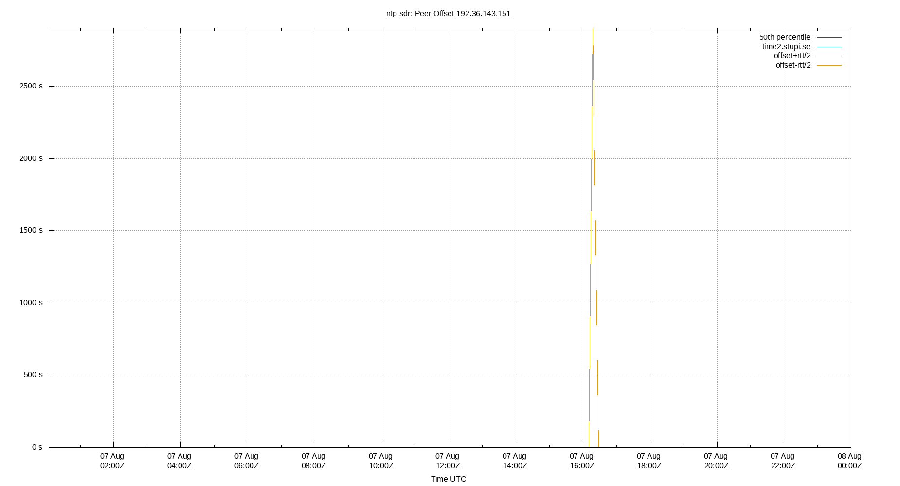 peer offset 192.36.143.151 plot