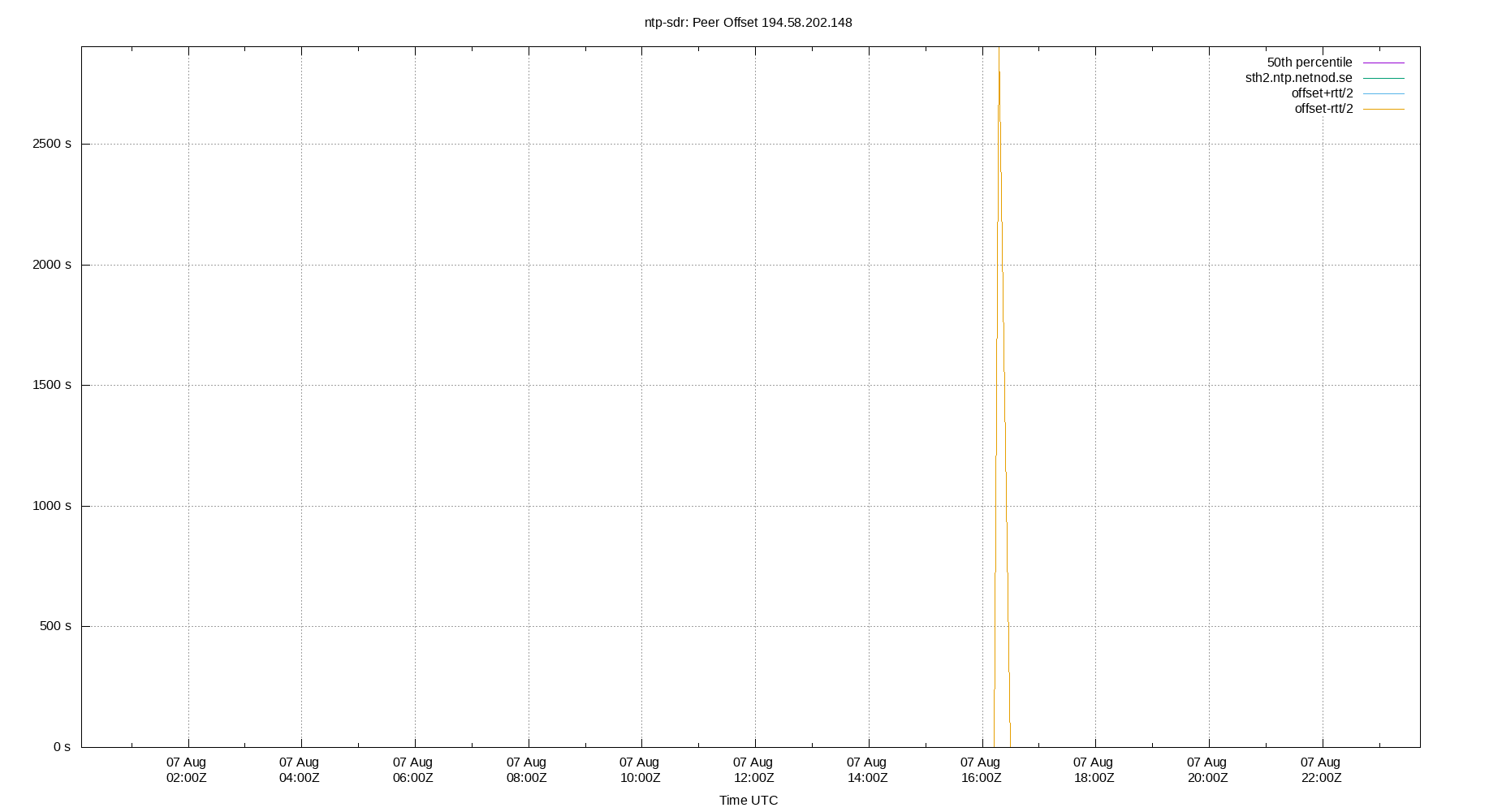 peer offset 194.58.202.148 plot