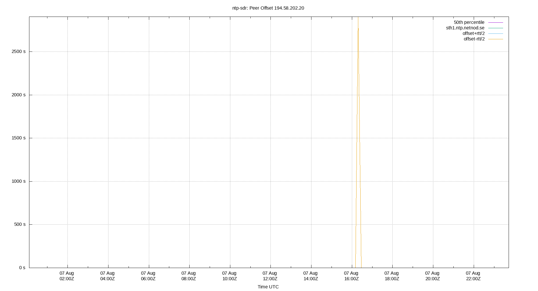 peer offset 194.58.202.20 plot