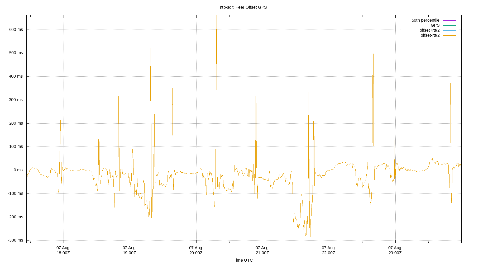 peer offset GPS plot