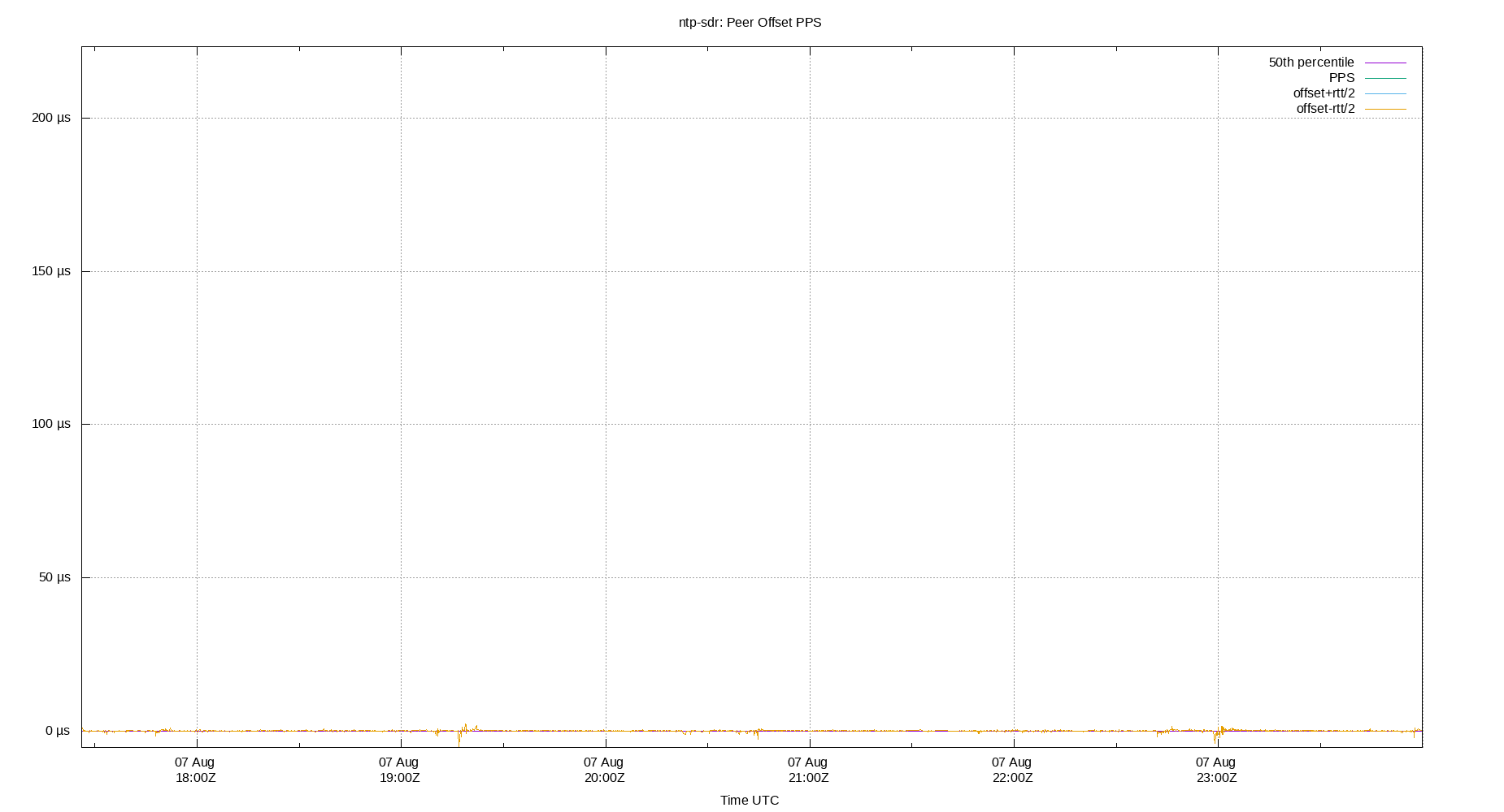 peer offset PPS plot