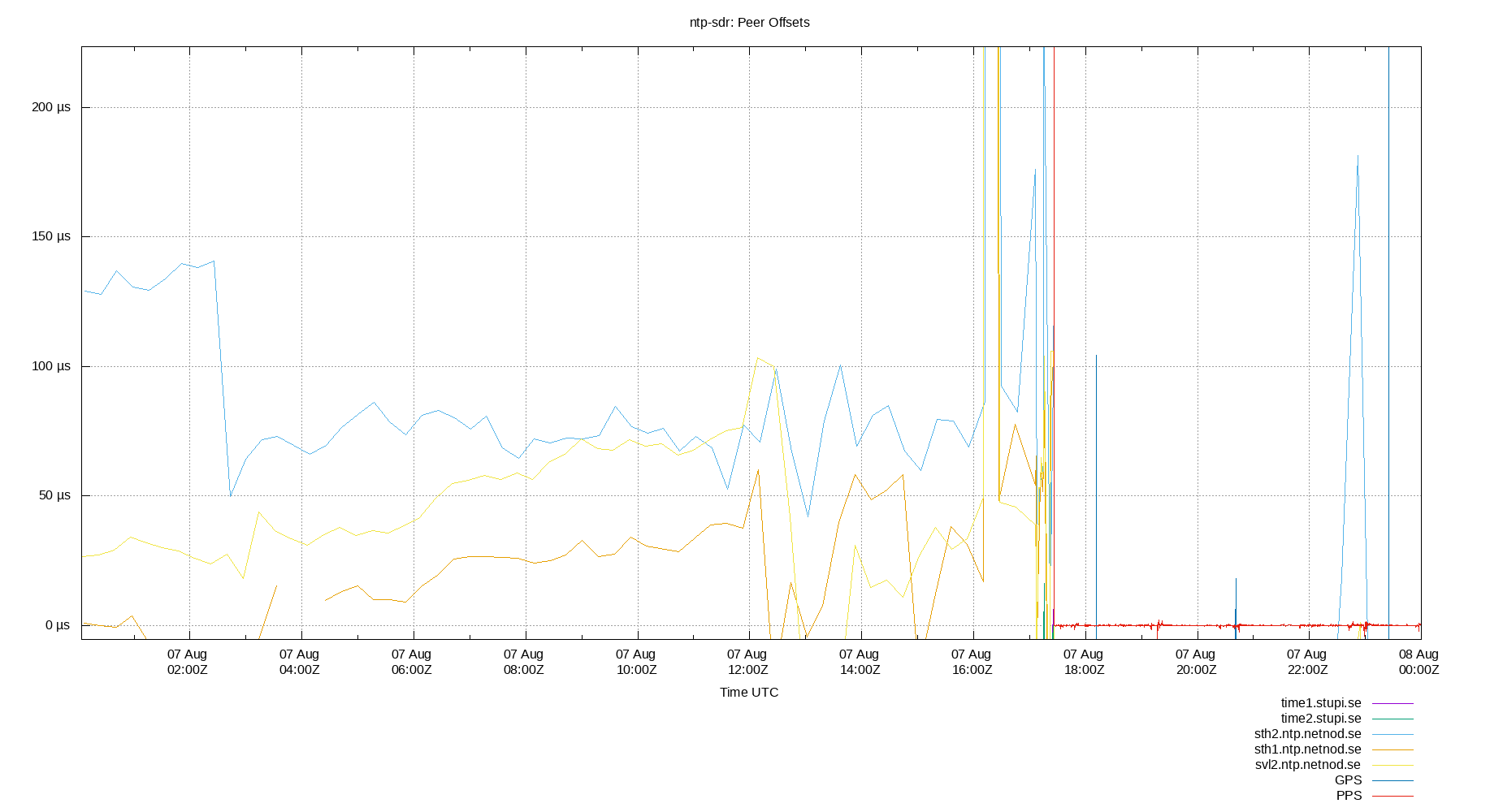 peer offsets plot